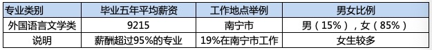 泰语相关专业就业薪资